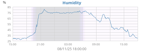 Humidity