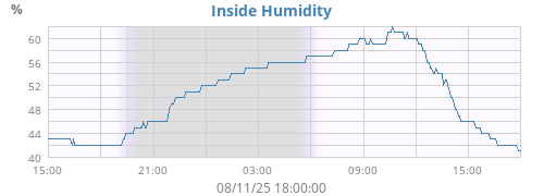 Inside Humidity