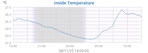 Inside Temperature