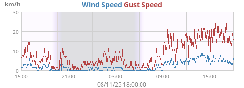 Wind Speed