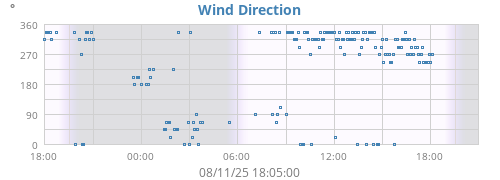 Wind Direction
