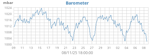 Barometer