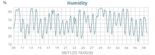 Humidity