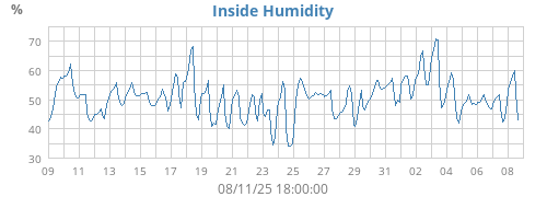 Inside Humidity