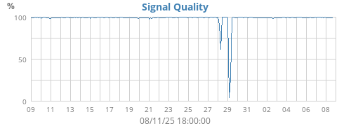 Signal Quality