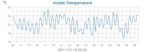Inside Temperature