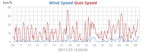 Wind Speed