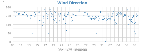Wind Direction