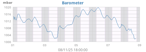 Barometer