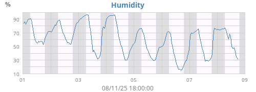 Humidity
