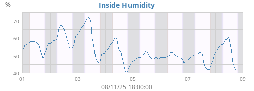 Inside Humidity