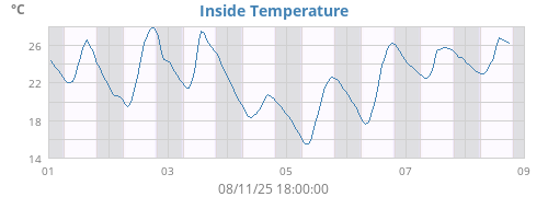 Inside Temperature