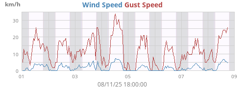 Wind Speed