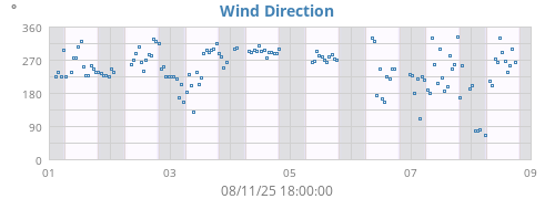 Wind Direction