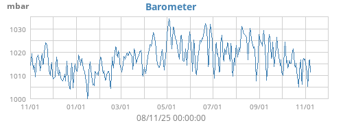 Barometer