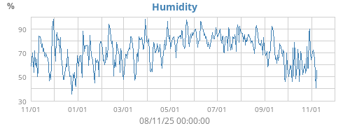 Humidity