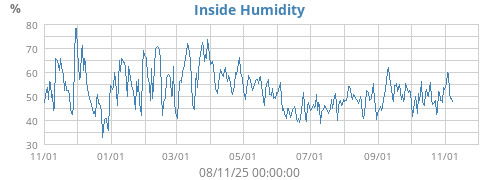 Inside Humidity