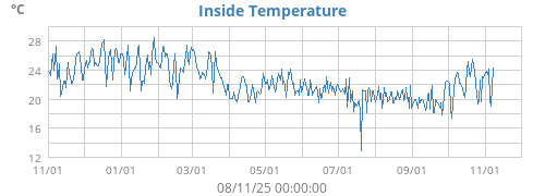 Inside Temperature