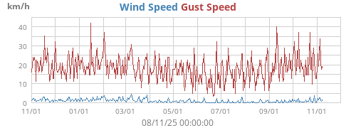 Wind Speed