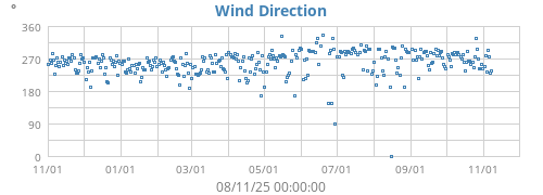 Wind Direction