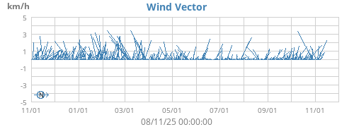 Wind Vector